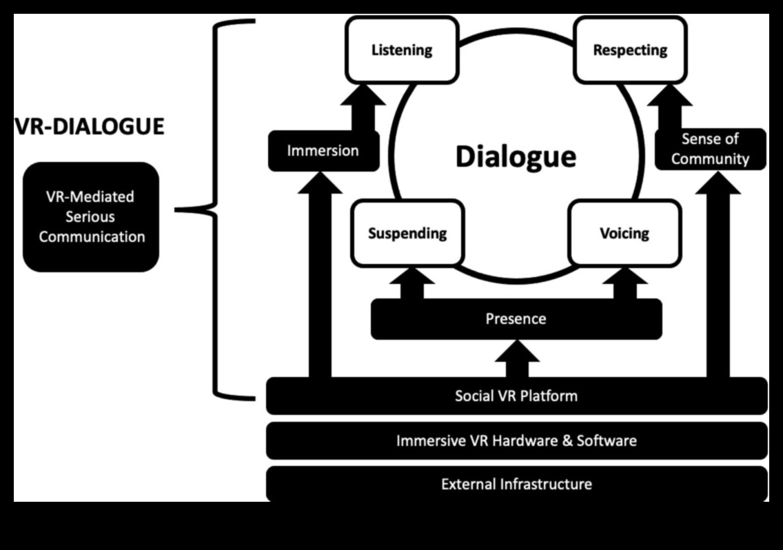 Visual Dialogues: Conversations in Virtual Reality