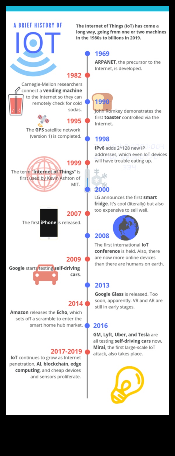 Evolution of Expression: Internet of Things Through the Ages