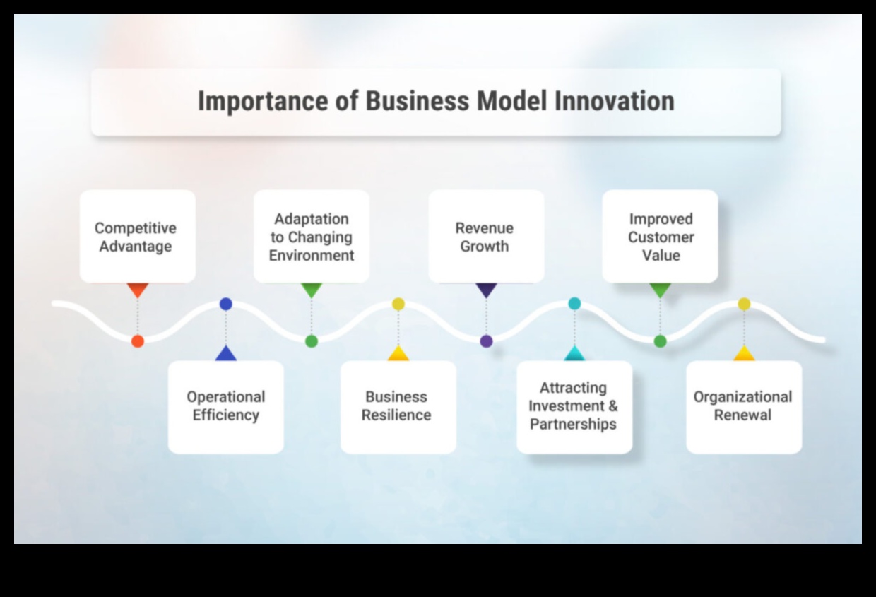 Innovate and Elevate: The Future of Business Modeling