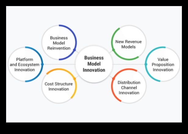 Innovate and Elevate: The Future of Business Modeling