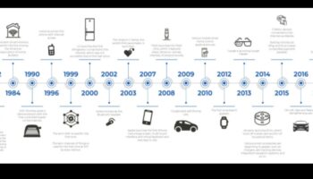 Evolution of Expression: Internet of Things Through the Ages