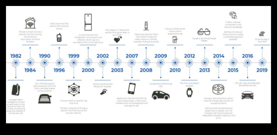 Evolution of Expression: Internet of Things Through the Ages